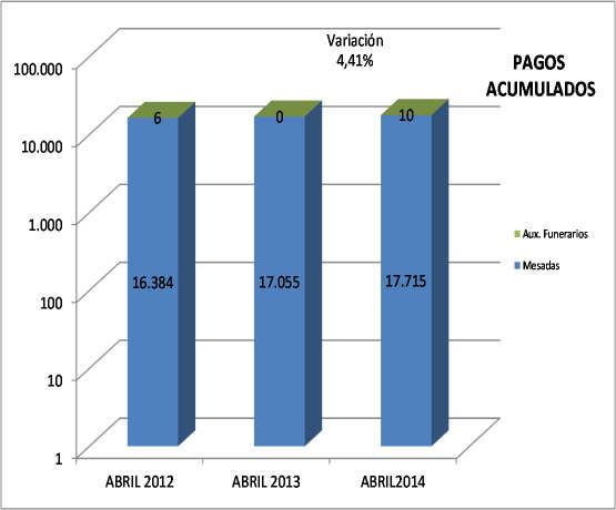 PRESTACIONES PAGADAS FONDOS LEGALES (Millones de pesos) Concepto ABRIL 2012 ABRIL 2013 ABRIL2014 Variación Mesadas 16.384 17.055 17.715 3,87% Indemnizaciones 6 0 82 NA Aux.