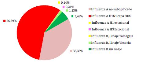 000 (N estudiados= 48525) Distribución de casos positivos para Influenza.