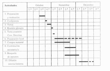 Gráficamente, podríamos indicarlas de la siguiente forma: Meta Producto Actividades Tareas Técnicas 9. Calendario de actividades o cronograma( Cuándo?