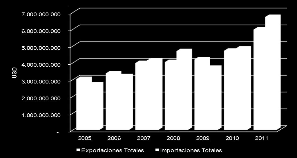 Antioquia. Balanza comercial. Resultados 2011 y perspectivas 2012 Sector externo 26,7% 38,8% Exportaciones 2011: USD 5.974 millones Importaciones 2011: USD 6.