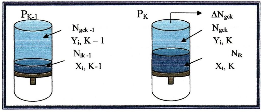 40 Capítulo II. Marco Teórico. Figura 2.11 Conceptualización de la prueba CVD entre las Presiones P k-1 y P k (P k 1 > P k ).