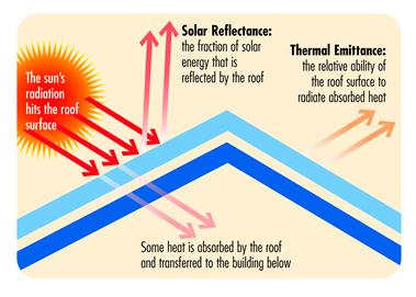 COOL ROOFS Cool Roofs: Son materiales superficiales para techumbre que evitan el aumento de temperatura del techo, al reflejar la radiación solar y emitir el calor absorbido a la atmósfera.