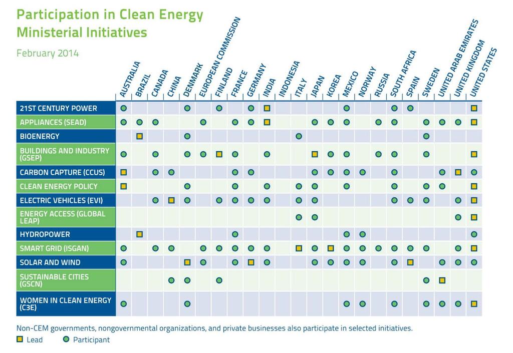 ANTECEDENTES CEM (Clean Energy Ministerial): Iniciativa global que promueve la eficiencia energética, la expansión de