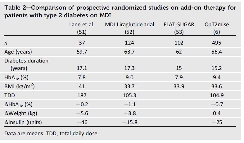 Lane et al: Liraglutida +MDI +/- ADOs vs MDI +/- ADOs ; MDI Liraglutide: MDI+