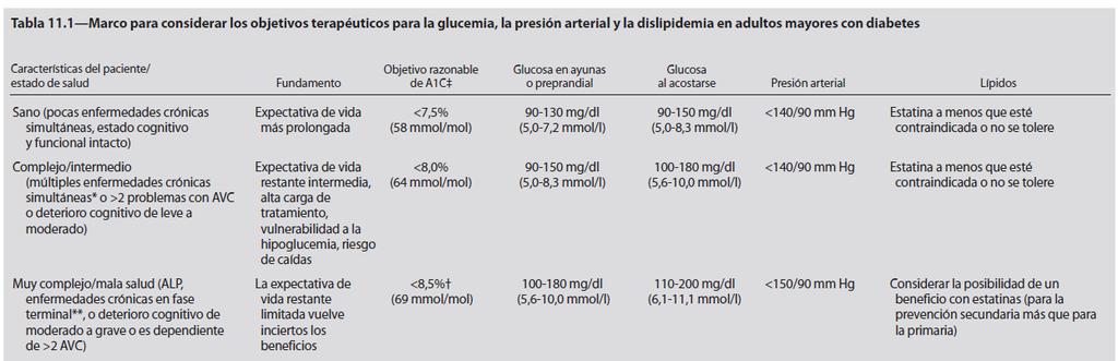 Una A1C de 8,5% (69 mmol/mol) equivale a un promedio de glucosa estimado de ~200 mg/dl (11,1 mmol/l).