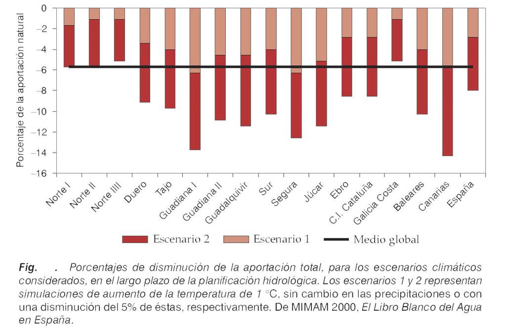4. EL CAMBIO CLIMÁTICO EN LA PLANIFICACIÓN HIDROLÓGICA Según el informe de la OECC-UCLM (2005) : Principales Conclusiones de la Evaluación Preliminar de los Impactos en España por Efecto del Cambio
