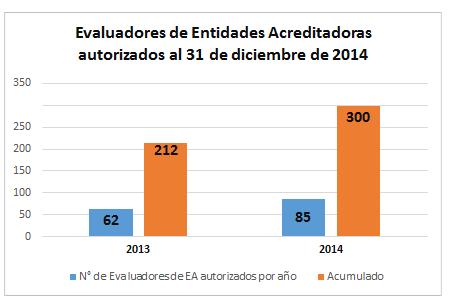 Evaluadores de Entidades Acreditadoras - El año 2014 se reautorizó a 3 Entidades Acreditadoras.