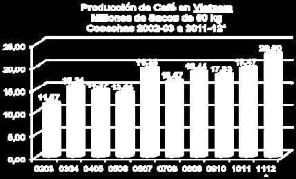 Comparando estos datos con la cosecha 2011-2012, la cual fue de 43,48 millones de sacos de 60 kg de café, se observa un crecimiento del 16,1% en la producción total de café.