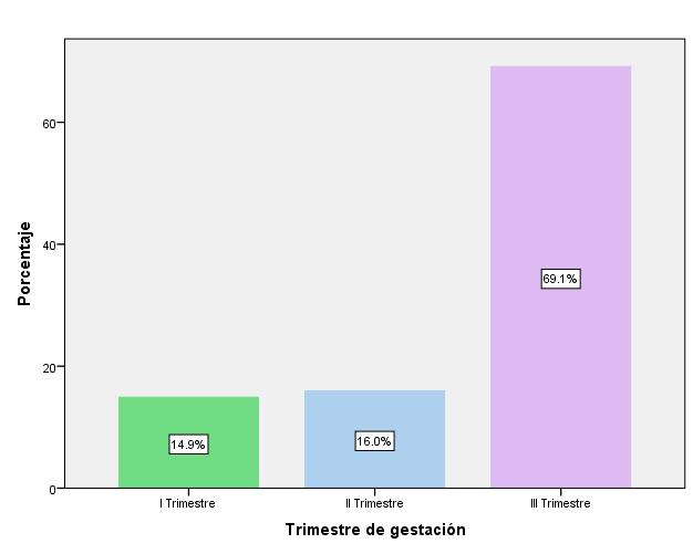 El 69.1% (65) de las gestantes hospitalizadas en el Hospital II-2 de Tarapoto, se encontraron su III trimestre de gestación, el 16.0% (15) en el II trimestre y el 14.
