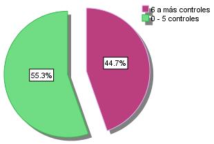 El 55.3% (52) de las gestantes hospitalizadas en el Hospital II-2 de Tarapoto, presentan de 0 a 5 controles prenatales y el 44.