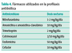 PROFILAXIS. Administrar 1/3 ó 1/4 de la dosis de antibiótico del tratamiento de la ITU. Dósis única nocturna. < 2meses: amoxicilina o amoxicilina-clavulánico.