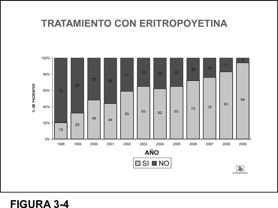 Tratamiento de la anemia El porcentaje de pacientes tratados con Eritropoyetina, que era de 20% en 1998, ascendió progresivamente y fue de 94% en 2009 FIGURA 3-4 manteniéndose siempre por debajo del