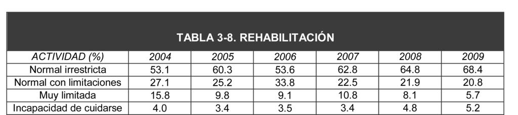 Rehabilitación En la TABLA 3-8 se observa la actividad física de la población prevalente en tratamiento de DP en el período 2004-2009 Referencias 1) Tratamiento dialítico. Normativa de cobertura.