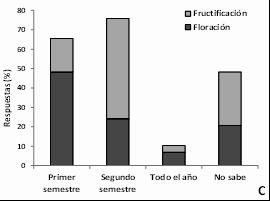 a: factores asociados a la mortalidad, b: Condiciones ambientales apropiadas para el desarrollo de los palmares, c: épocas de floración y fructificación.