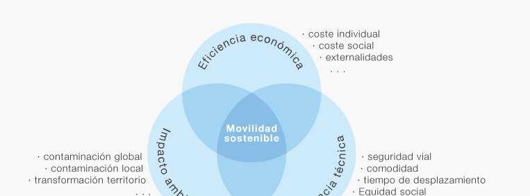 Introducció Concepte de mobilitat sostenible La mobilitat sostenible, el compromís entre: Eficàcia tècnica Eficiència econòmica Impacte ambiental SERVEI COMODITAT SEGURETAT VIAL