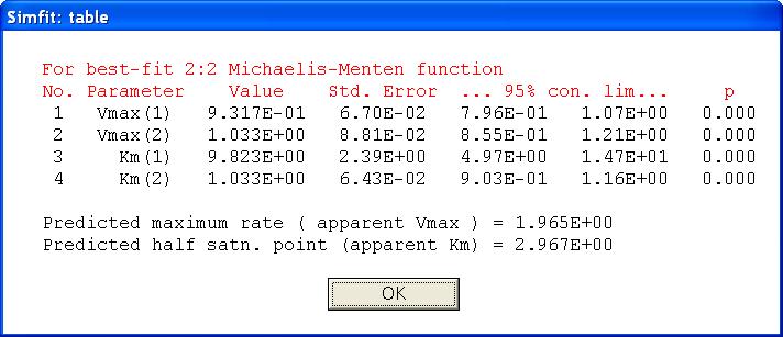 58 Caso 8: Cálculo de V max y K M en una mezcla de isoenzimas 3.- SOLUCIONES La ecuación que mejor se ajusta a los datos es la de grado ( ecuaciones de Michaelis Menten).