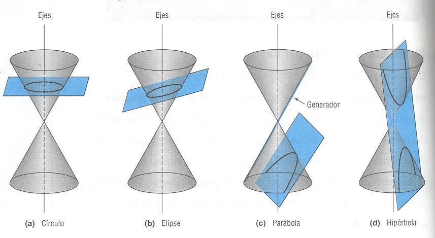 Cónicas Definición 2. Una cónica es el lugar geométrico de los puntos que resultan de la intersección en R 3 de un cono generalizado y un plano.