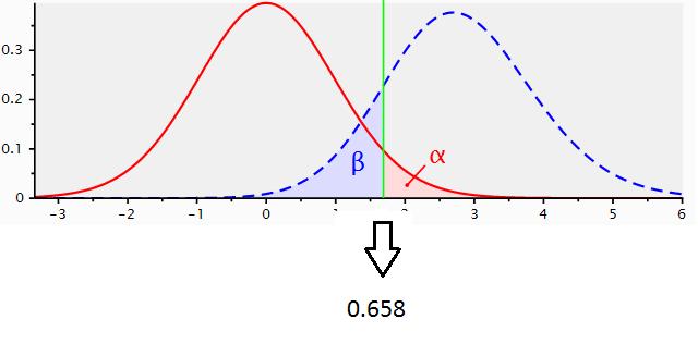 1, hace referencia a la establecida por la H 1 : Como se sabe, el valor de α nos indica la probabilidad de equivocarnos al rechazar la H 0. Hemos de situarnos en la primera distribución.