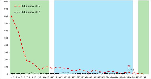 Resultados de muestras de casos sospechosos de dengue, SE 1-45 2017 El total de las muestras procesadas hasta la SE45 fueron 1146, con una positividad del 16%(184