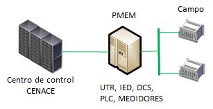 4.3.4 El protocolo de comunicación entre el Dispositivo Remoto (UTR, PLC, DCS, IED, SCADA-SERVER, Medidores) del ERC y el dispositivo maestro SCADA (Maestra) del Centro de Control-CENACE, Esquema 1 y