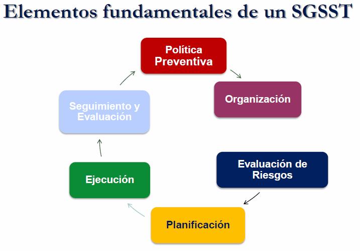 Sobre los elementos del SISTAP. Desde enero de 2017 se cuenta con una política SST integrada al Sistema de Gestión Institucional.