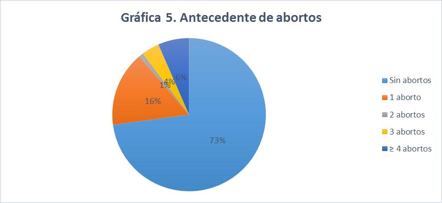 En la gráfica 4 se presenta la frecuencia de cesáreas, el 43.4% (36 pacientes) no cuenta con este antecedente, el 32.