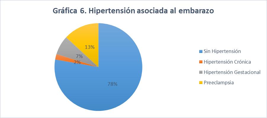 Gráfica 6. Hipertensión asociada al embarazo. Fuente: Hoja de captura de datos. La Hipertensión asociada al Embarazo complicó el 22.