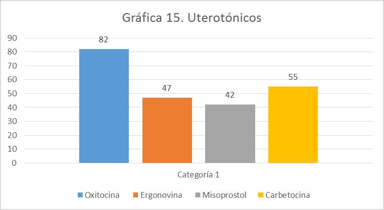 En esta gráfica 13 observamos que el mayor número de eventos obstétricos 48.2% (n=40) se resolvió por la vía vaginal, seguido del 36.1% (n=30) por cesárea, el 10.8% (n=9) fueron legrados y el 4.