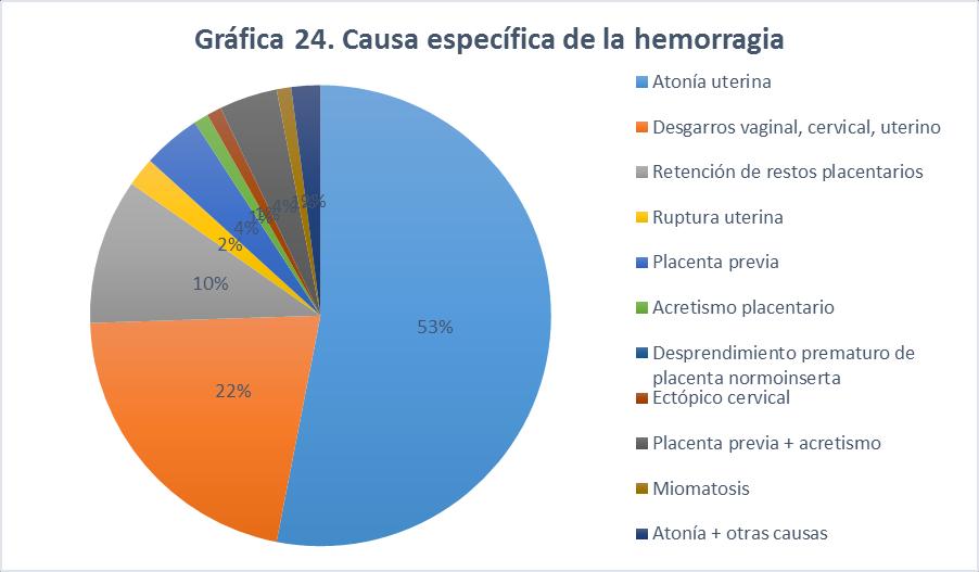 pacientes en nuestro estudio no tuvo complicaciones, 90% (n=75). No se presentó ninguna muerte materna, como lo muestra la gráfica 23. Gráfica 24.