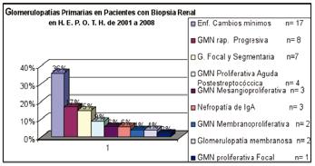 Pediátr Panamá 2012; 41 (2): 6-11 En los pacientes con nefritis lúpica; se encontró un predominio de la clase II OMS con un 33%; seguida de la clase II + V y la clase IV OMS con un 22% y 11%