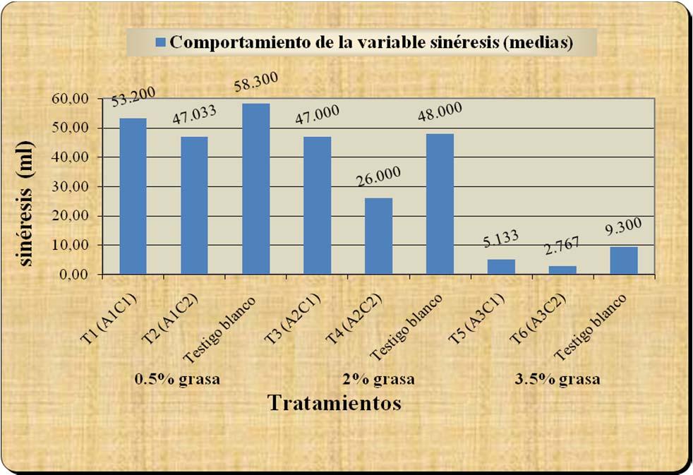 COMPARACIÓN DE TRATAMIENTOS FRENTE A TESTIGOS EN BLANCO DE LA VARIABLE SINÉRESIS Sinéresis