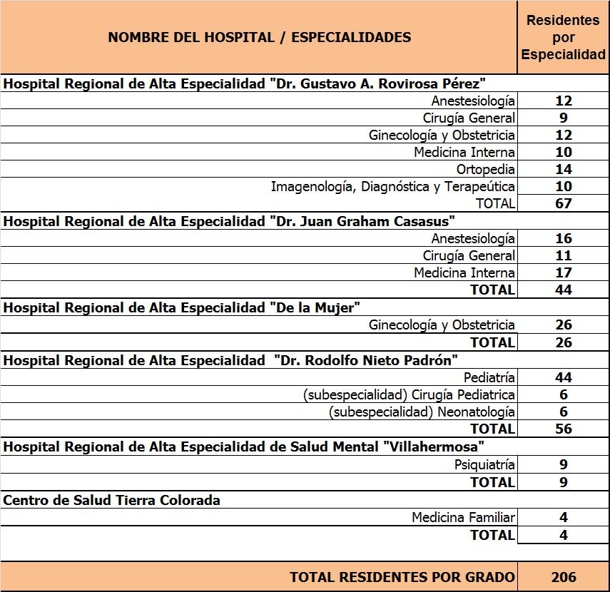 MEDICOS RESIDENTES ASIGNADOS POR HOSPITAL SEDE Y ESPECIALIDAD PROMOCION 1 DE MARZO 2014 FUENTE: