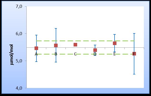 Laboratorios Figura 5 - Resultados e incertidumbres obtenidos por los laboratorios participantes para la concentracion c4