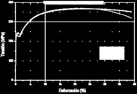 Resultados obtenidos en la caracterización a tracción La curva obtenida de los instrumentos de medida de la caracterización es la denominada curva ingenieril, que se caracteriza por no tener en