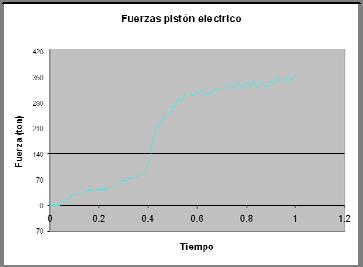 Fuerza medida en el punzón en el proceso de extrusión inversa mediante el método de los elementos finitos. El valor máximo de la fuerza es de 325 Tm.