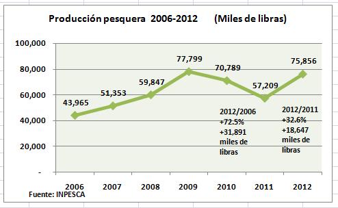 Producción pesquera del 2012 aumenta en 72.5% respecto a 2006 y en 32.