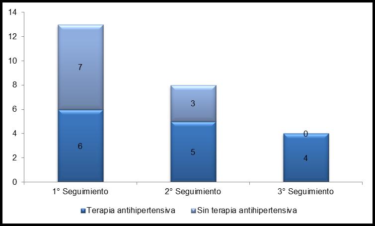 Resultados Figura 13. Distribución según PAS>140mmHg y el uso de antihipertensivo. 5.2.5 Glucemia La tabla 14 presenta los resultados de glucemia encontrados en el estudio.