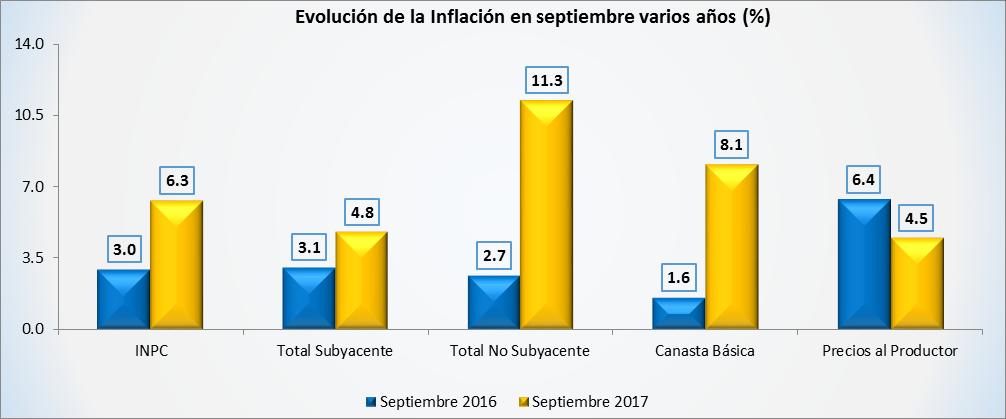Inflación El pasado mes de septiembre el índice Nacional de Precios al Consumidor registró un crecimiento de 6.3% con respecto al mismo mes del año pasado.