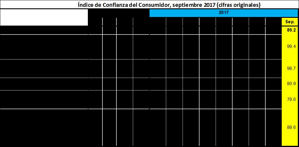 Confianza del consumidor Durante septiembre el Índice de Confianza del Consumidor aumentó 6.