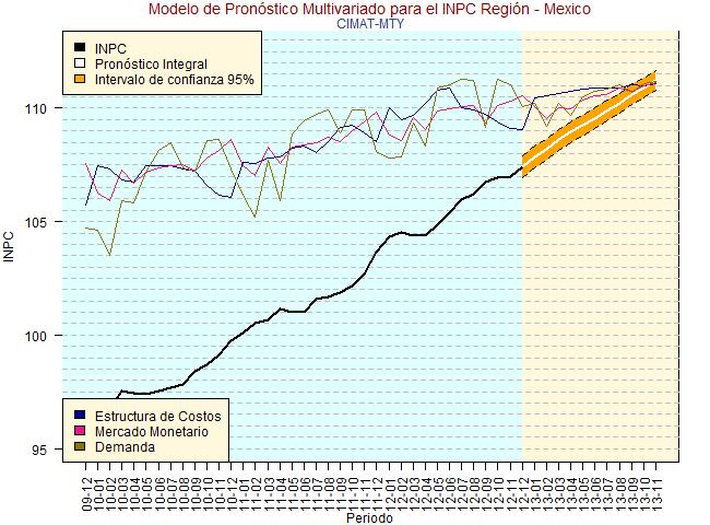 [Tabla A.8]: Resultados Principales de los Coeficientes y Ponderaciones del modelo México: Zona Metropolitana. Ponderaciones Salarios 0.14 Costos Precios EUA 0.70 13.