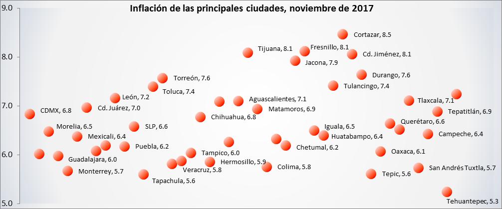 Por otro lado, al revisar la información para las principales ciudades del país se aprecia que los niveles inflacionarios más elevados ocurrieron en Cortazar (8.5%), Fresnillo (8.1%) y Tijuana (8.
