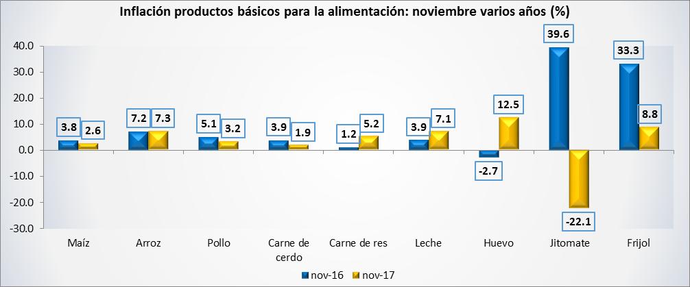 Dentro de los productos básicos para la alimentación, los modificaciones al alza más significativas se presentaron en los precios del huevo (12.5%), el frijol (8.8%), el arroz (7.3%) y la leche (7.