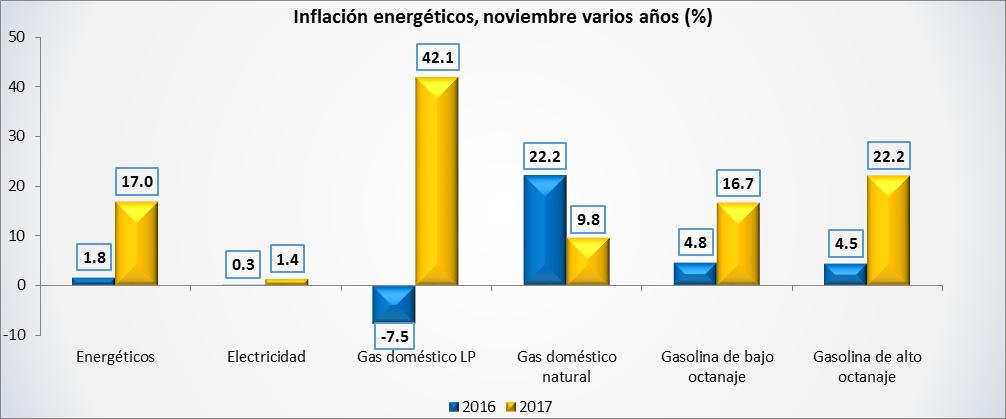 1%), luego de que durante noviembre de 2016 había registrado un aumento cuantioso en su precio (39.6%). Por otro lado, los energéticos fueron la categoría con el incremento más significativo (17.
