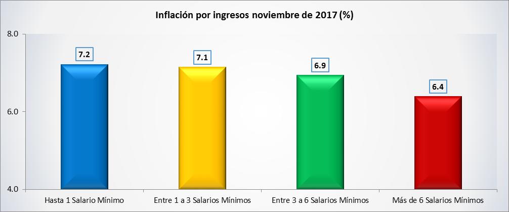 En lo que respecta a la inflación por nivel de ingresos se observa que nuevamente el rango salarial que llega hasta un salario fue el que reportó la inflación más elevada del