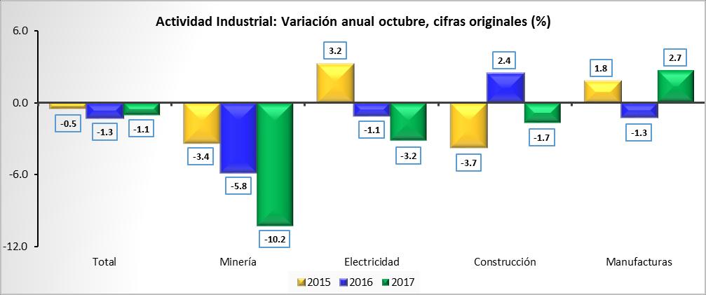 Actividad industrial En octubre el desempeño de la actividad industrial de nuestro país se ubicó en terreno negativo al retroceder 1.