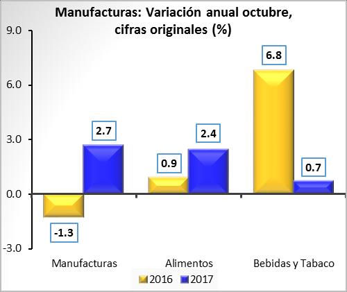 Por otro lado, el crecimiento de las manufacturas está sustentado en que solamente 7 de los 21 subsectores que las conforman presentaron variaciones negativas durante el