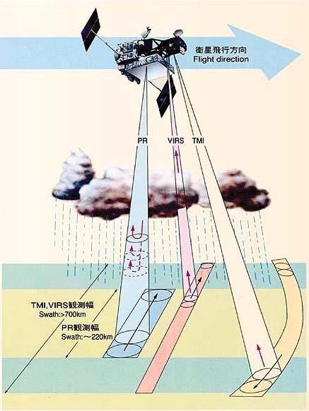 Precipitation Radar (PR): 13.8 GHz 4.3 km footprint 0.25 km vertical res. 215 km swath Microwave radiometer (TMI): 10.7, 19.3, 21.3, 37.0 85.5 GHz (dual polarized except for 21.