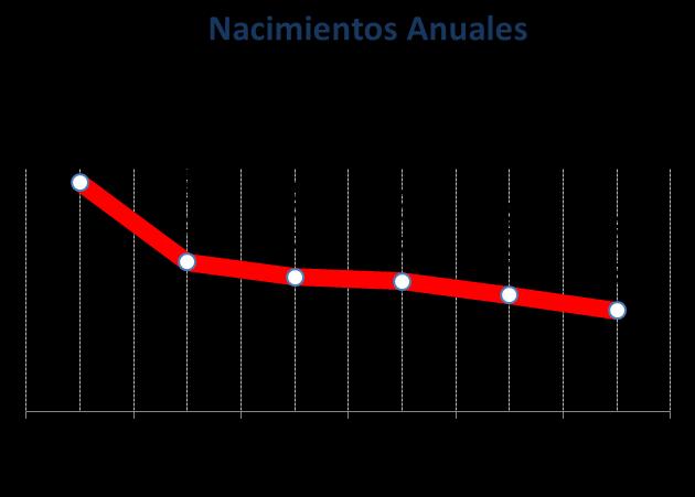 Análisis de la Situación de Salud 2017 TASA BRUTA DE NATALIDAD 17.9 Nacidos vivos/1000 Hab 16.