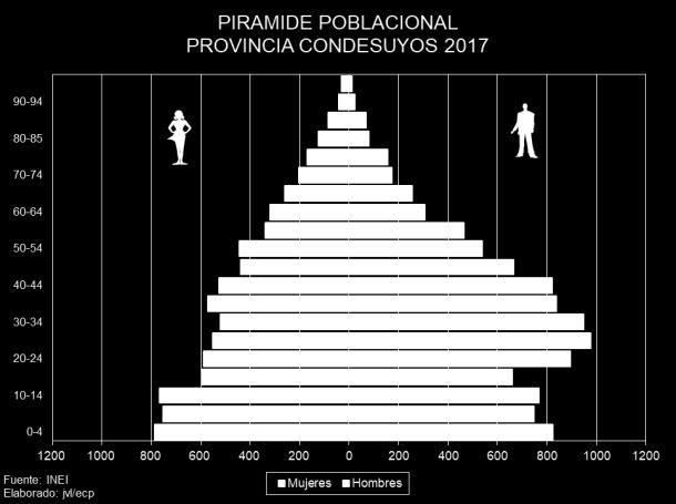 Análisis de la Situación de Salud 2017 La pirámide de población de Condesuyos muestra la forma casi progresiva con tendencia a ser estacionaria, donde la base de la pirámide es ancha porque
