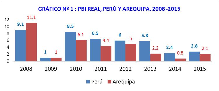 Gobierno Regional de Arequipa Fuente: INEI 1.2.6. POBREZA Y POBREZA EXTREMA La pobreza de acuerdo al INEI se mide con la pobreza monetaria.